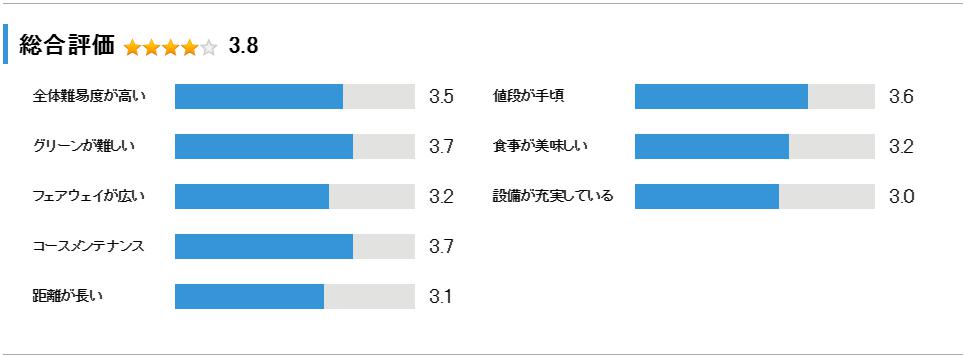 南摩城カントリークラブの総合評価