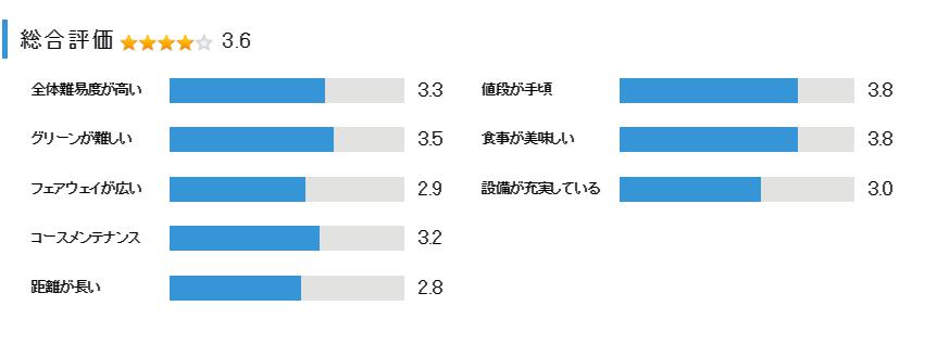 南栃木ゴルフ倶楽部の総合評価