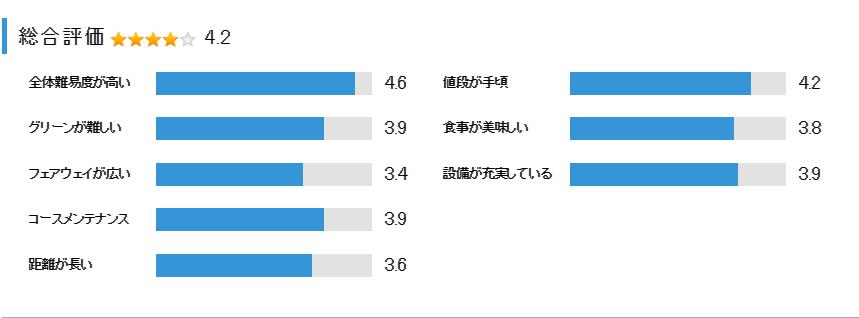 ニュー・セントアンドリュースゴルフクラブ・ジャパンの総合評価