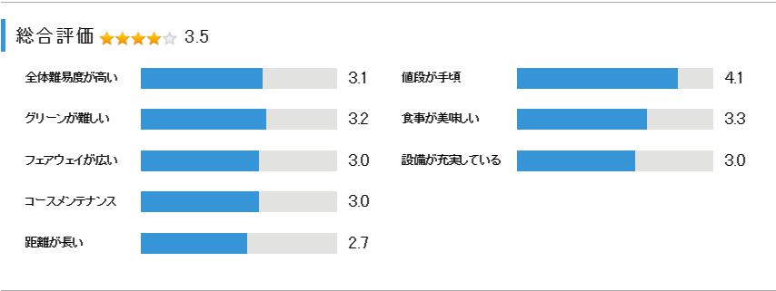 ニューセントラルゴルフ倶楽部の総合評価