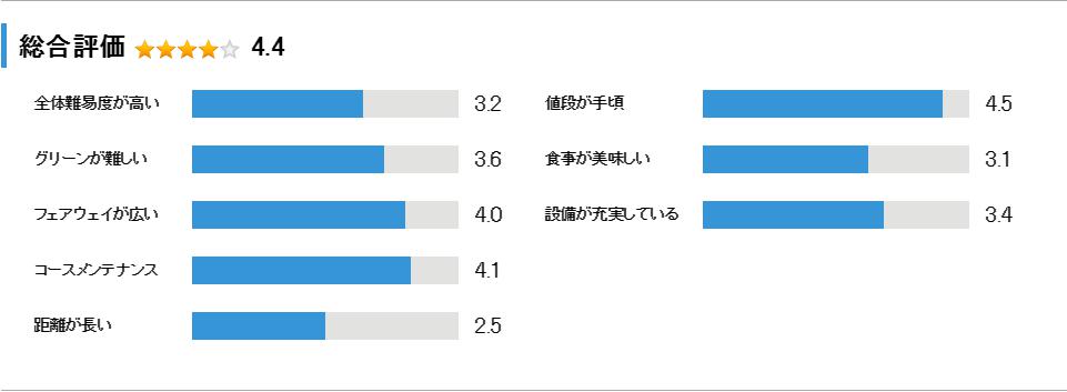 25那須ゴルフガーデンの総合評価