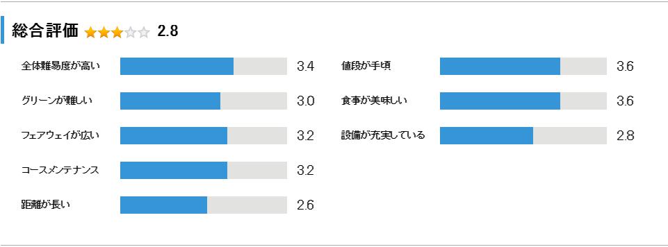 日光霧降カントリークラブの総合評価
