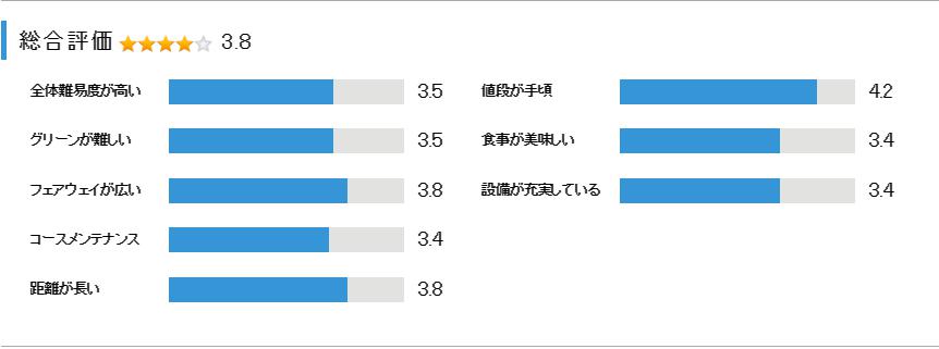 琵琶池ゴルフ倶楽部の総合評価