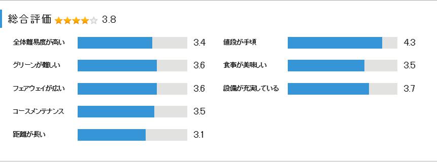 日光プレミアゴルフ倶楽部の総合評価