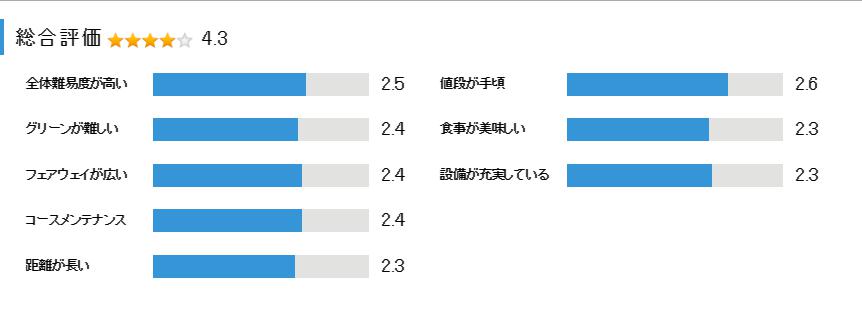 東ノ宮カントリークラブの総合評価