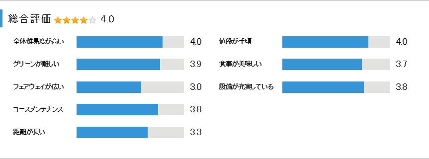 ピートダイゴルフクラブＶＩＰコースの総合評価