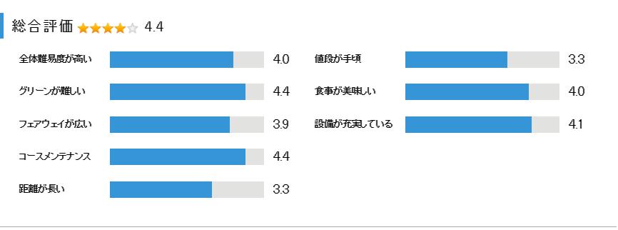 太平洋クラブ佐野ヒルクレストコースの総合評価