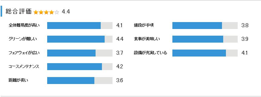 プレステージカントリークラブの総合評価