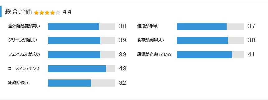 ゴールド栃木プレジデントカントリークラブの総合評価