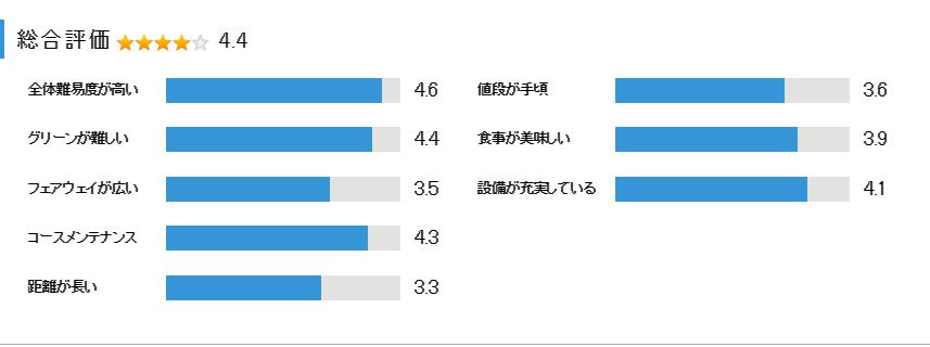 ホウライカントリー倶楽部の総合評価