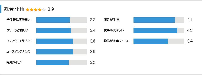 益子カントリー倶楽部の総合評価