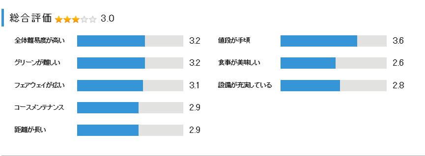 真名子カントリー倶楽部の総合評価