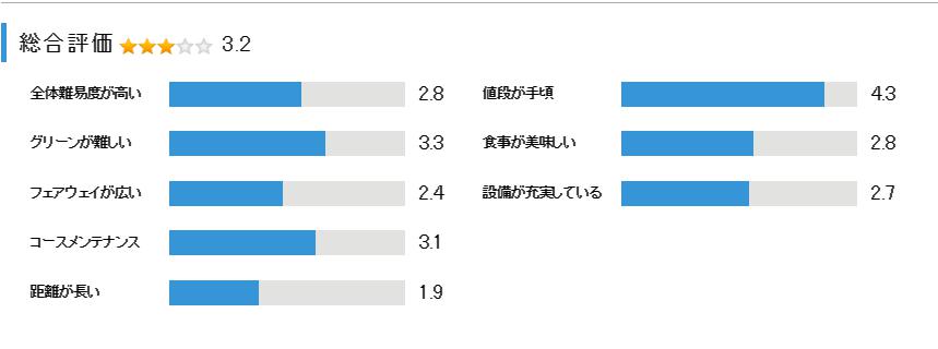 益子ヒルズゴルフクラブの総合評価