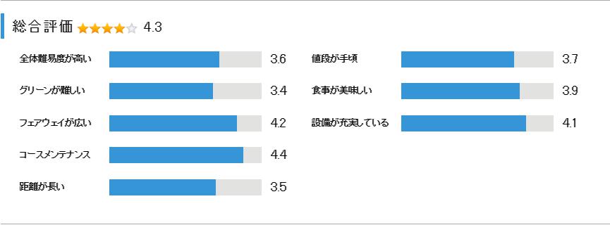 宮の森カントリー倶楽部の総合評価