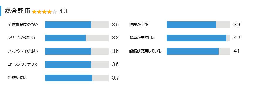 紫塚ゴルフ倶楽部の総合評価