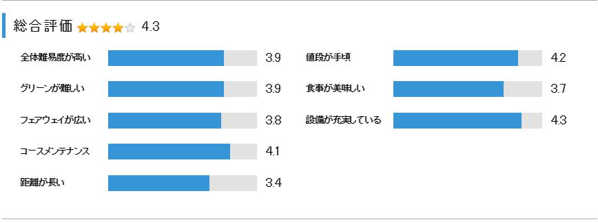 メイフラワーゴルフクラブの総合評価