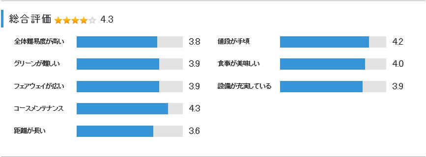 矢板カントリークラブの総合評価