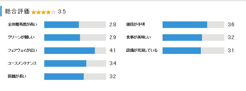 渡良瀬カントリークラブの総合評価